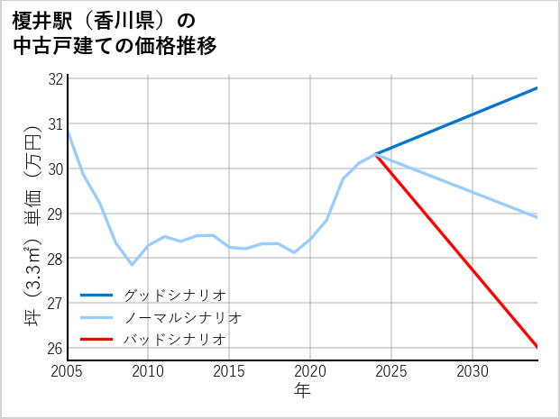 榎井駅（香川県）の中古戸建て価格推移