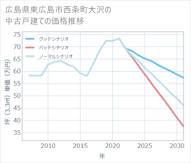 広島県東広島市西条町大沢の中古戸建て価格推移