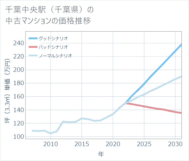 千葉中央駅(千葉県)の中古マンション価格推移