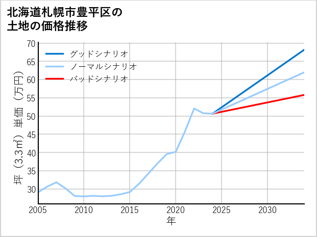 北海道札幌市豊平区の土地価格推移