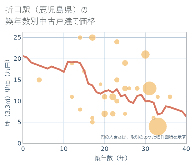 折口駅(鹿児島県)の築年数別の中古戸建て坪単価