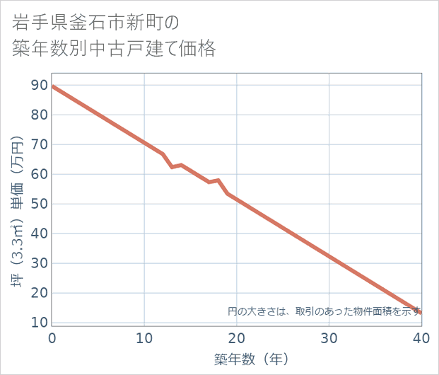 岩手県釜石市新町の築年数別の中古戸建て坪単価