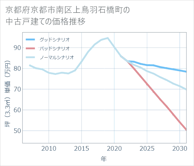 京都府京都市南区上鳥羽石橋町の中古戸建て価格推移