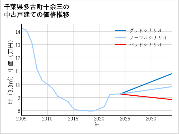 千葉県多古町十余三の中古戸建て価格推移