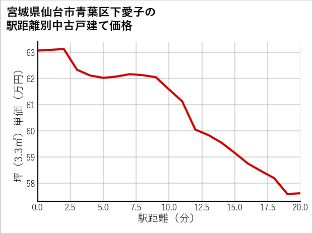 宮城県仙台市青葉区下愛子の徒歩距離別の中古戸建て坪単価