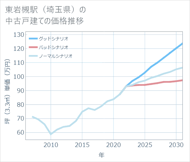 東岩槻駅(埼玉県)の中古戸建て価格推移