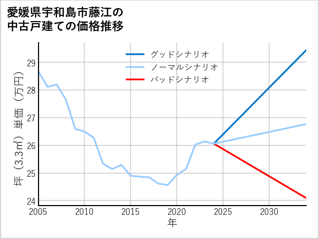 愛媛県宇和島市藤江の中古戸建て価格推移
