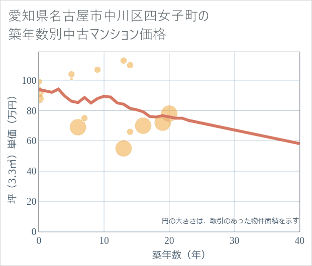 愛知県名古屋市中川区四女子町の築年数別の中古マンション坪単価