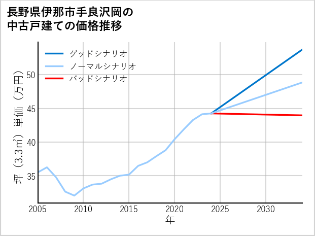 長野県伊那市手良沢岡の中古戸建て価格推移