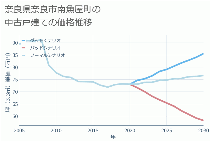 奈良県奈良市南魚屋町の中古戸建て価格推移