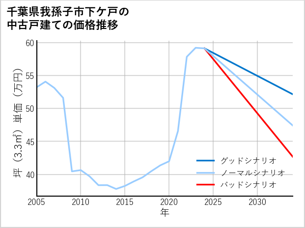 千葉県我孫子市下ケ戸の中古戸建て価格推移