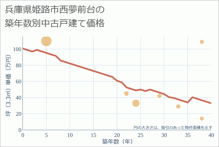 兵庫県姫路市西夢前台の築年数別の中古戸建て坪単価