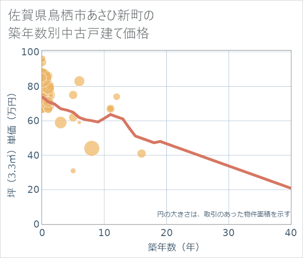 佐賀県鳥栖市あさひ新町の築年数別の中古戸建て坪単価