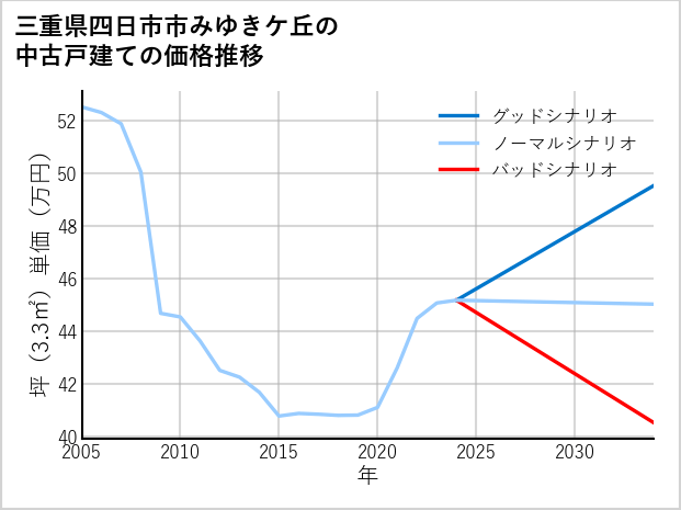 三重県四日市市みゆきケ丘の中古戸建て価格推移