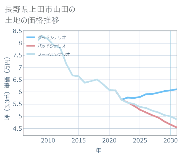 長野県上田市山田の土地価格推移