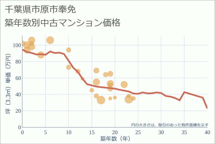 千葉県市原市奉免の築年数別の中古マンション坪単価