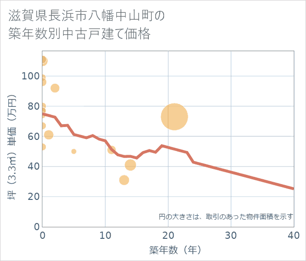滋賀県長浜市八幡中山町の築年数別の中古戸建て坪単価