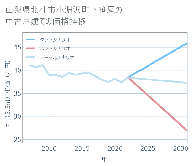 山梨県北杜市小淵沢町下笹尾の中古戸建て価格推移