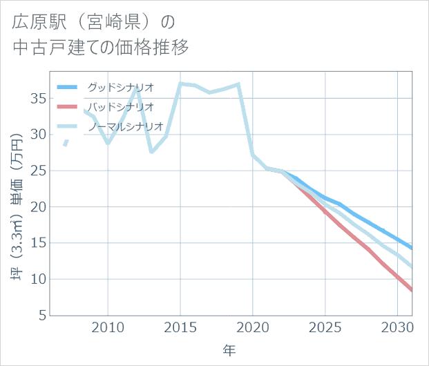 広原駅(宮崎県)の中古戸建て価格推移