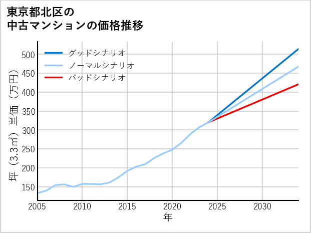 東京都北区の中古マンション価格推移