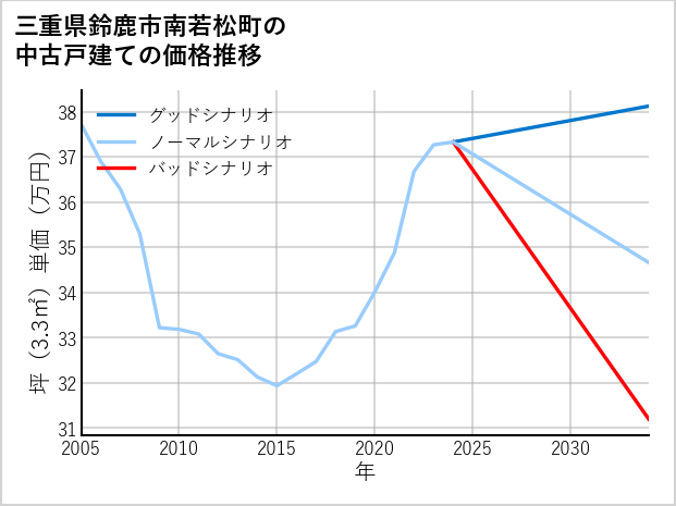 三重県鈴鹿市南若松町の中古戸建て価格推移