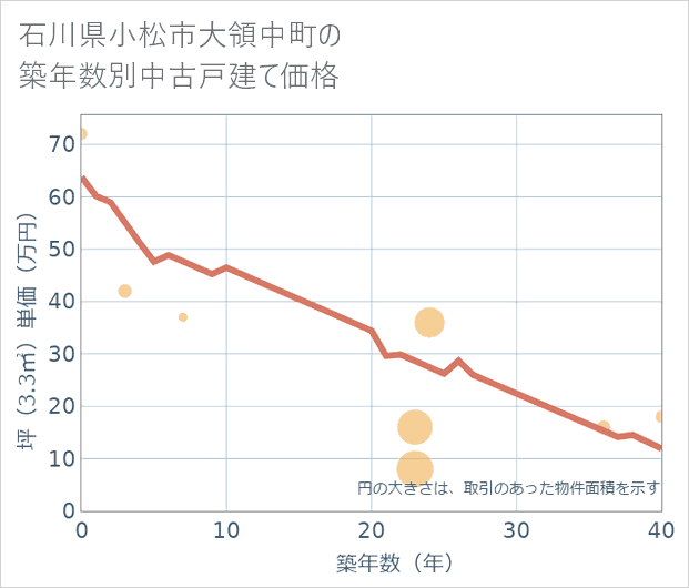 石川県小松市大領中町の築年数別の中古戸建て坪単価