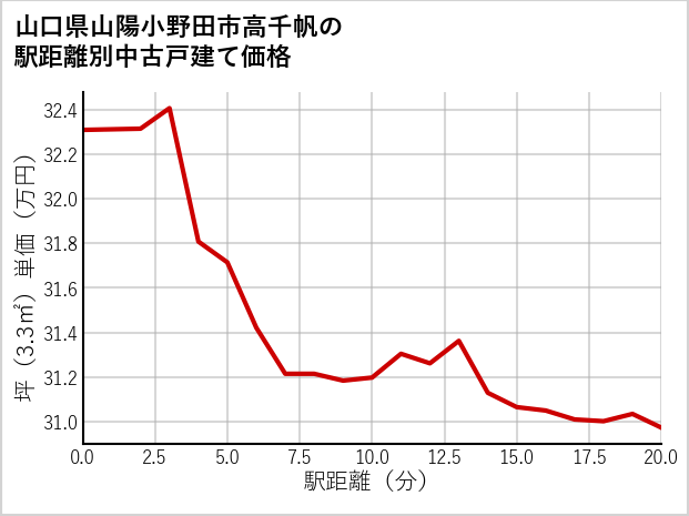 山口県山陽小野田市高千帆の徒歩距離別の中古戸建て坪単価