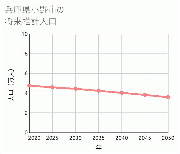小野市の将来推計人口
