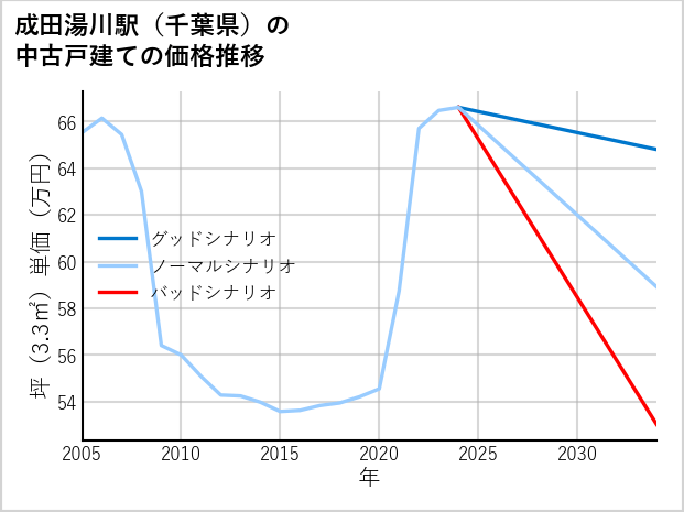 成田湯川駅（千葉県）の中古戸建て価格推移