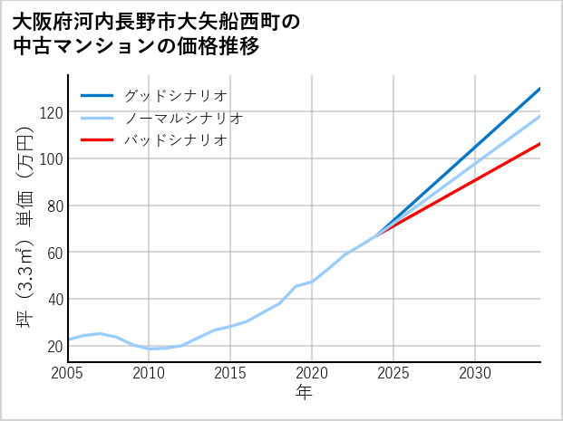 大阪府河内長野市大矢船西町の中古マンション価格推移