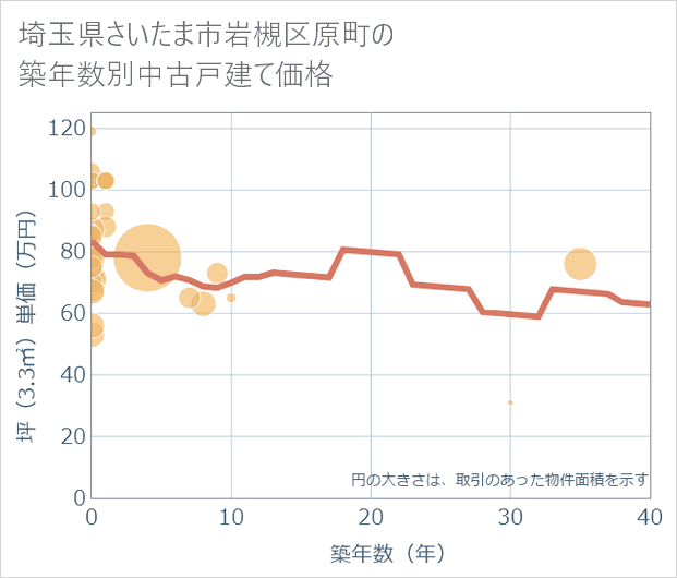 埼玉県さいたま市岩槻区原町の築年数別の中古戸建て坪単価