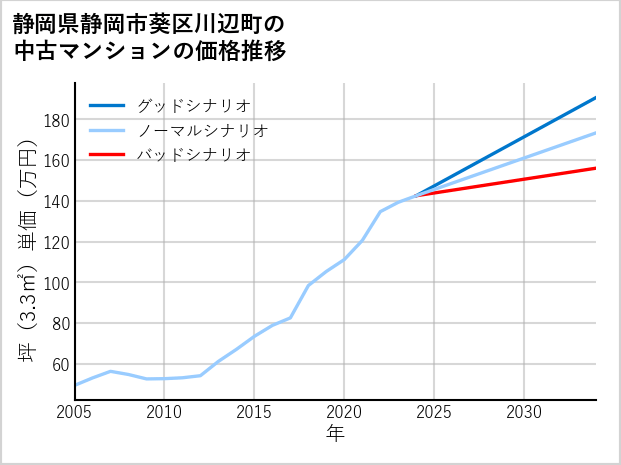 静岡県静岡市葵区川辺町の中古マンション価格推移