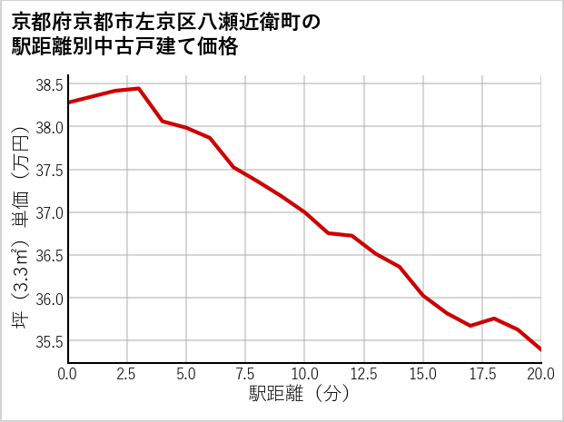 京都府京都市左京区八瀬近衛町の徒歩距離別の中古戸建て坪単価