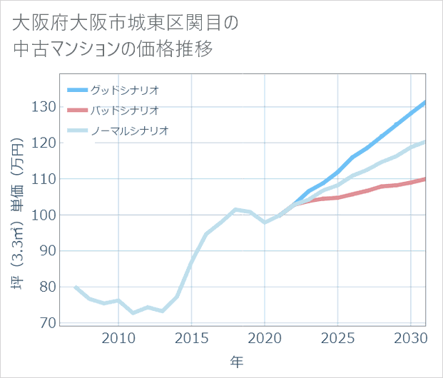 大阪府大阪市城東区関目の中古マンション価格推移