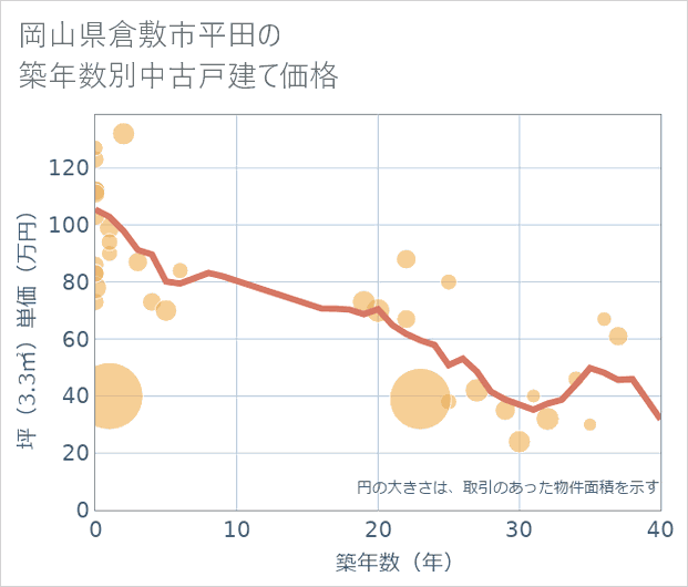 岡山県倉敷市平田の築年数別の中古戸建て坪単価