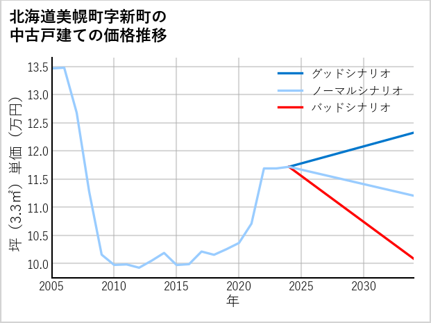 北海道美幌町新町の中古戸建て価格推移