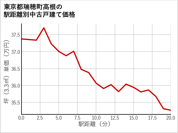 東京都瑞穂町高根の徒歩距離別の中古戸建て坪単価