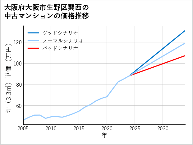 大阪府大阪市生野区巽西の中古マンション価格推移