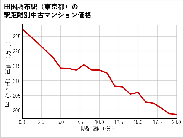 田園調布駅（東京都）の徒歩距離別の中古マンション坪単価