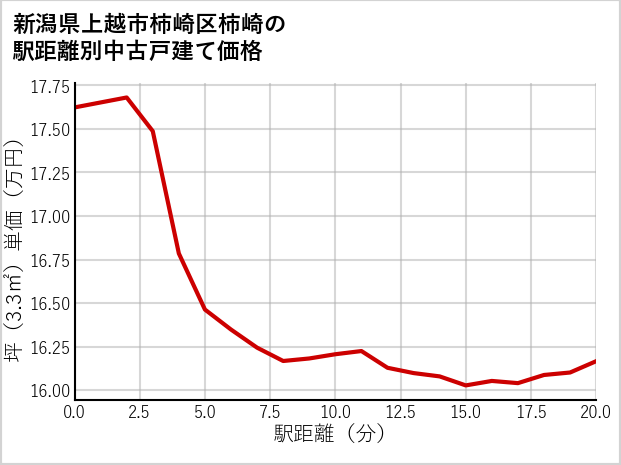 新潟県上越市柿崎区柿崎の徒歩距離別の中古戸建て坪単価