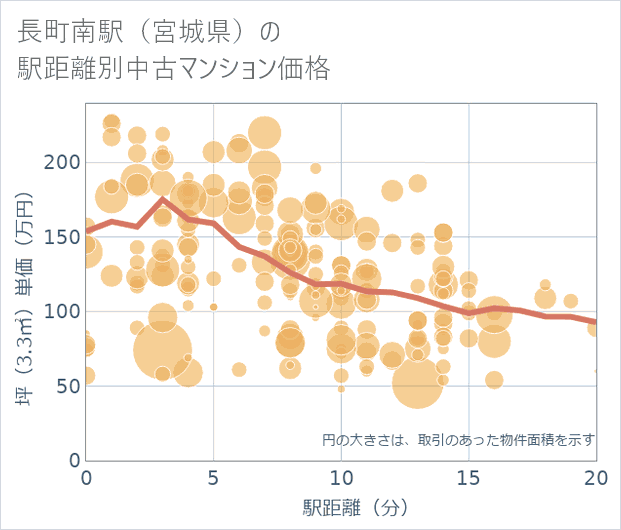 長町南駅(宮城県)の徒歩距離別の中古マンション坪単価