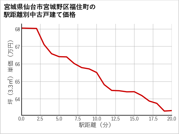 宮城県仙台市宮城野区福住町の徒歩距離別の中古戸建て坪単価