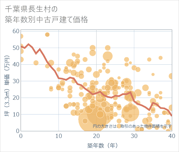 千葉県長生村の築年数別の中古戸建て坪単価