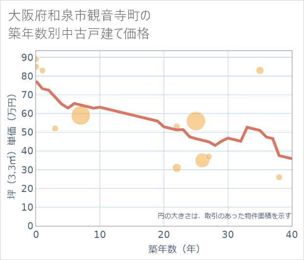 大阪府和泉市観音寺町の築年数別の中古戸建て坪単価