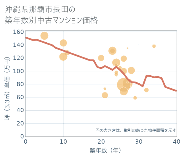 沖縄県那覇市長田の築年数別の中古マンション坪単価