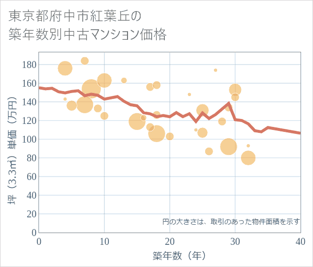 東京都府中市紅葉丘の築年数別の中古マンション坪単価