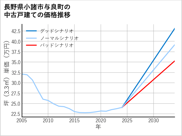 長野県小諸市与良町の中古戸建て価格推移