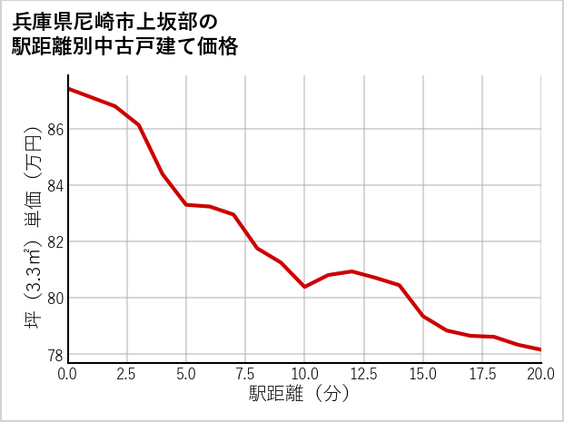 兵庫県尼崎市上坂部の徒歩距離別の中古戸建て坪単価