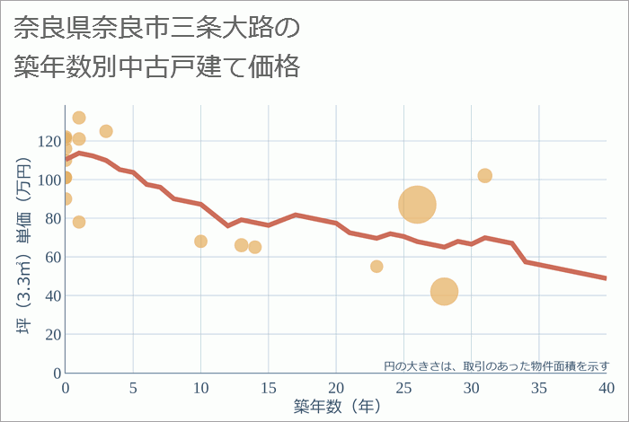 奈良県奈良市三条大路の築年数別の中古戸建て坪単価