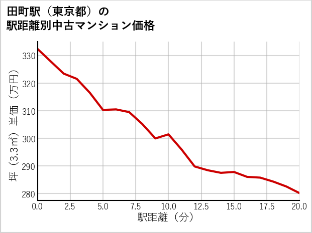 田町駅（東京都）の徒歩距離別の中古マンション坪単価